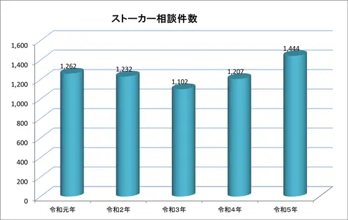 ストーカー行為相談者