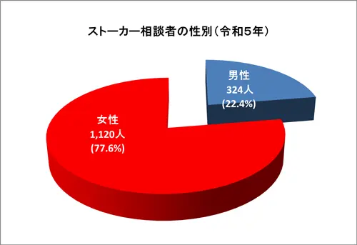 ストーカー行為相談者 性別