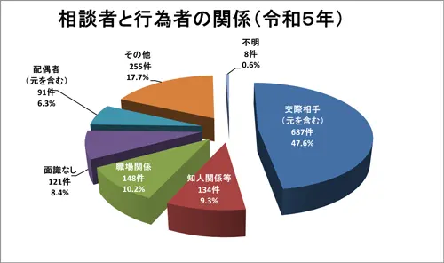 ストーカー行為関係性